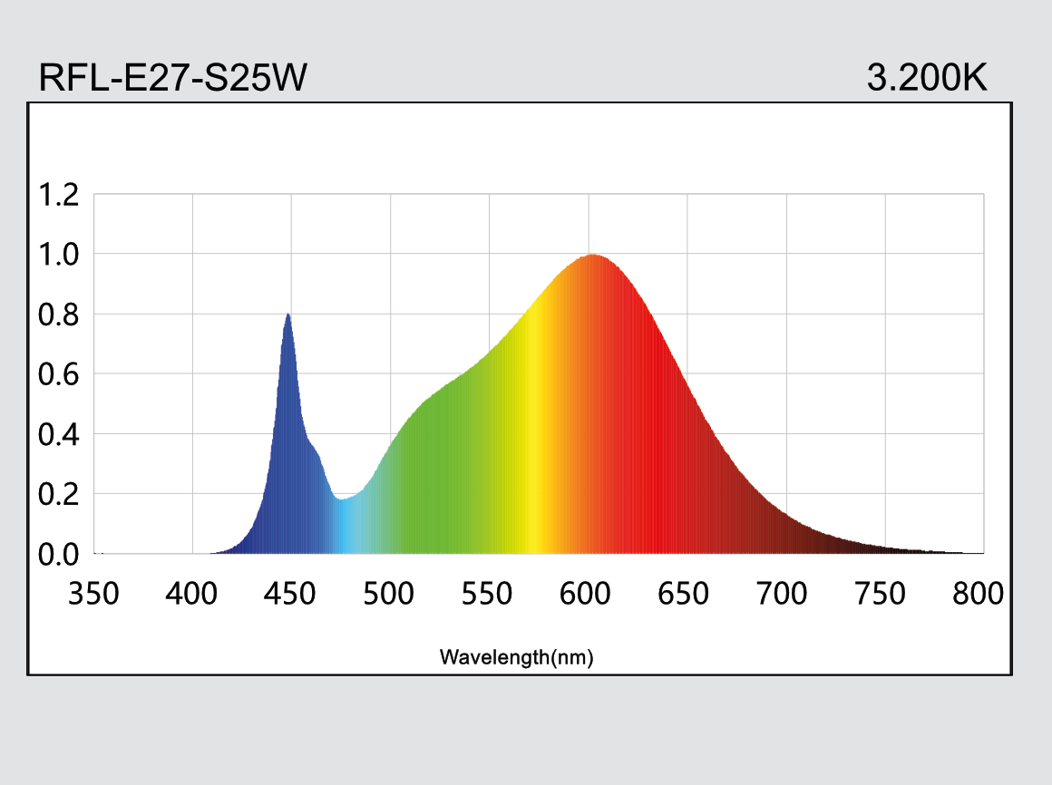 hauber & graf gmbh - kompetenz in licht: RFL-S25W-E27-830-ACZ